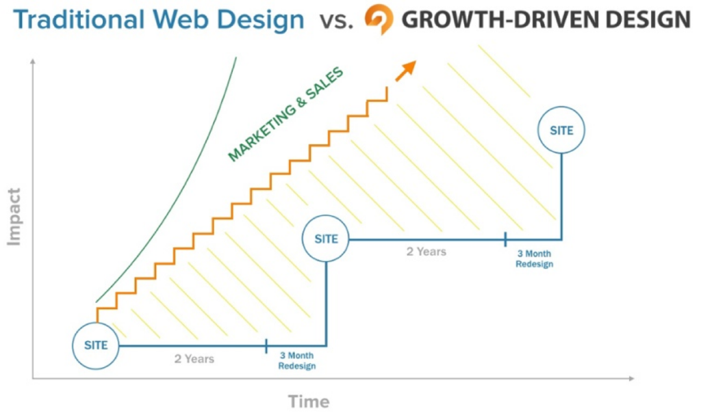 Growth-Driven Design hubspot